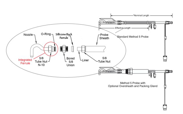 Isokinetic Probes